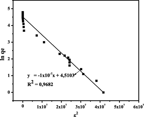 Linear plot of D-R Isotherm Model.