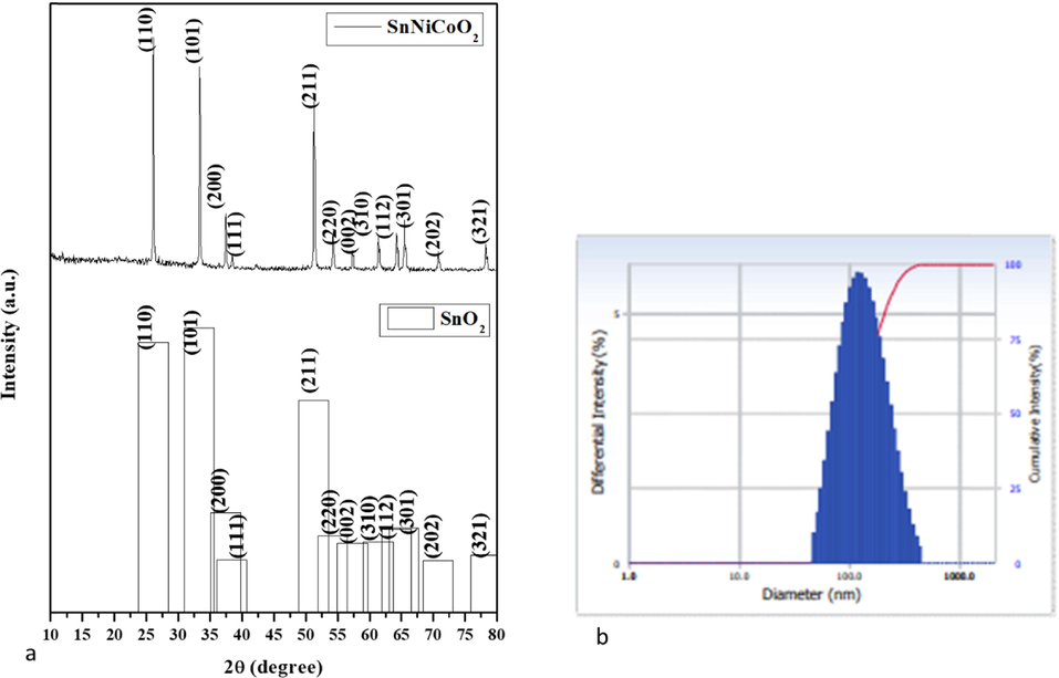 XRD Pattern of SnNiCoO2 NPs (a). Number-weighted particle size distribution, obtained by DLS (b).