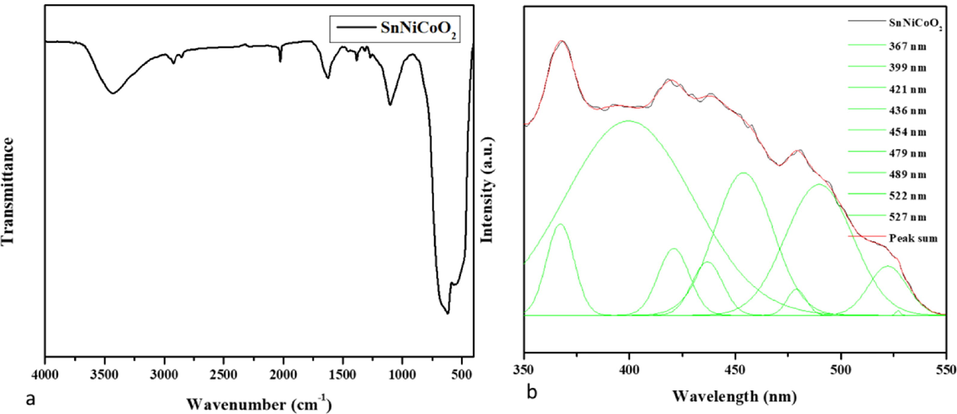 Spectral analysis of SnNiCoO2 NPs. FTIR Transmittance vs wavenumber chart of SnNiCoO2 NPs derived from infrared analysis (a). Photoluminescence spectra for SnNiCoO2 NPs at room temperature (b).