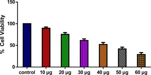 SnNiCoO2 NPs cause cytotoxicity in MOLT-4 cells. MOLT-4 cell lines were treated with different concentrations (10 – 60 µg/ml) of SnNiCoO2 NPs for 24 h. The cells were subjected to an MTT assay and the values were depicted as ± SD of three individual experiments.