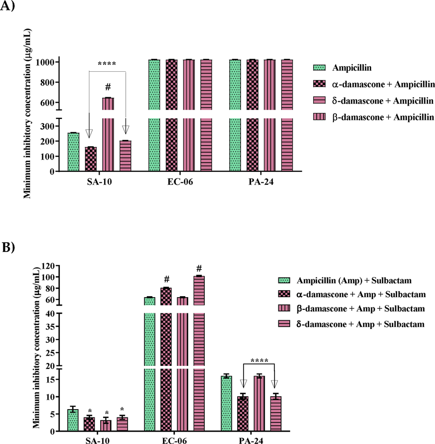 Capacity of α, β and δ-damascone in inhibiting cell growth of Staphylococcus aureus (SA-10), Escherichia coli (EC-06) and Pseudomonas aeruginosa (PA-24) strains in association with ampicillin (a), ampicillin and sulbactam (b). Values represent the geometric mean ± S.E.P.M. (standard error of the mean). Two-way ANOVA, followed by Tukey's test. A: Associated with Ampicillin; B: Associated with Ampicillin and Sulbactam. *p < 0.05 vs control; ****: p < 0.0001 vs control; Amp: Ampicillin; ns: not significant *: modulating effect and #: antagonism.