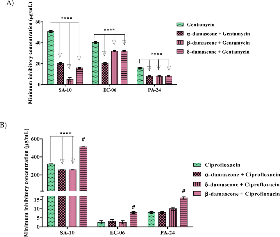 Capacity of α, β and δ-DA in inhibiting the growth of SA-10, EC-06 and PA-24 strains in association with either gentamicin (a) or ciprofloxacin (b). Values represent the geometric mean ± S.E.P.M. (standard error of the mean). Two-way ANOVA, followed by Tukey's test. *p < 0.05 vs control; ****: p < 0.0001 vs control and #: antagonism.