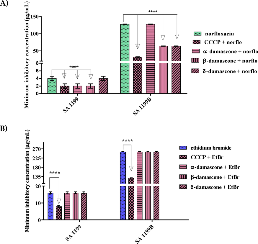 Capacity of α, β and δ-DA in inhibiting the growth of strains in inhibiting the NorA efflux pump, in association with norfloxacin (a) and ethidium bromide (b), against SA strains 1199 and 1199B. Values represent the geometric mean ± S.E.P.M. (standard error of the mean). Two-way ANOVA, followed by Tukey's test. A:Associated with antibiotic; B:Associated with ethidium bromide. ****p < 0.0001 vs control; CCCP: carbonylcyanide-m-chlorophenylhydrazone; EtBr: ethidium bromide; norflo: norfloxacin.