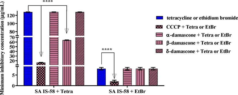 Capacity of α, β and δ-DA in inhibiting the TetK efflux pump, in association with tetracycline or ethidium bromide, against the multidrug-resistant SA strain IS-58. Values represent the geometric mean ± S.E.P.M. (standard error of the mean). Two-way ANOVA, followed by Tukey's test. A: Associated with antibiotic; B: Associated with ethidium bromide. ****p < 0.0001 vs control; CCCP: carbonylcyanide-m-chlorophenylhydrazone; EtBr: ethidium bromide; Tetra: tetracycline.