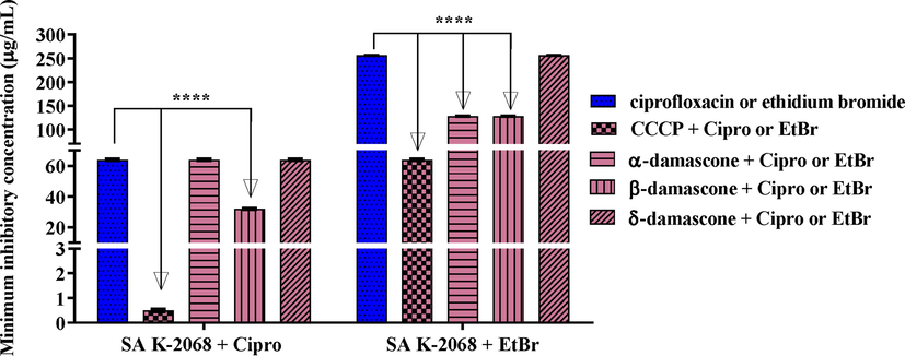 Capacity of α, β and δ -DA in inhibiting the MepA efflux pump, in association with ciprofloxacin and ethidium bromide, against the multidrug-resistant strain SA K-2068. Values represent the geometric mean ± S.E.P.M. (standard error of the mean). Two-way ANOVA, followed by Tukey's test. A: Associated with antibiotic; B: Associated with ethidium bromide. ****p < 0.0001 vs control; CCCP: carbonylcyanide-m-chlorophenylhydrazone; Cipro: ciprofloxacin; EtBr: ethidium bromide.