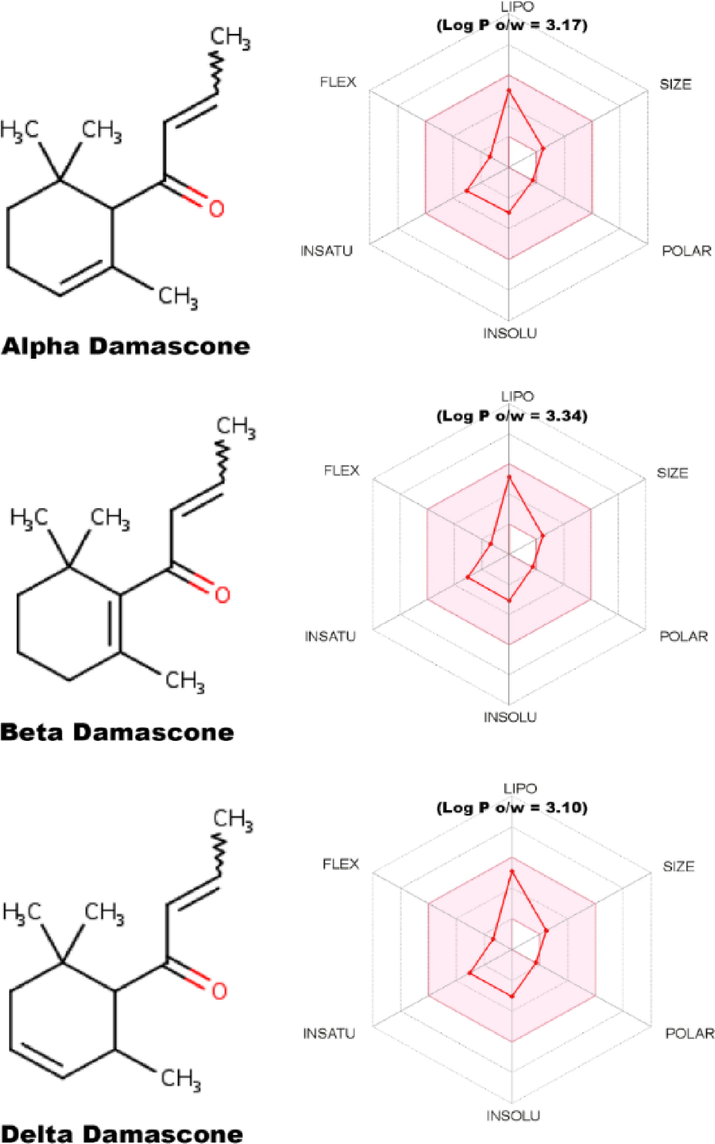 ADME properties of α, β, and δ-DA. FLEX: flexibility INSATU: unsaturation INSOLU: insolubility; LogP: lipophilicity; POLAR: polarity and SIZE molecular size.