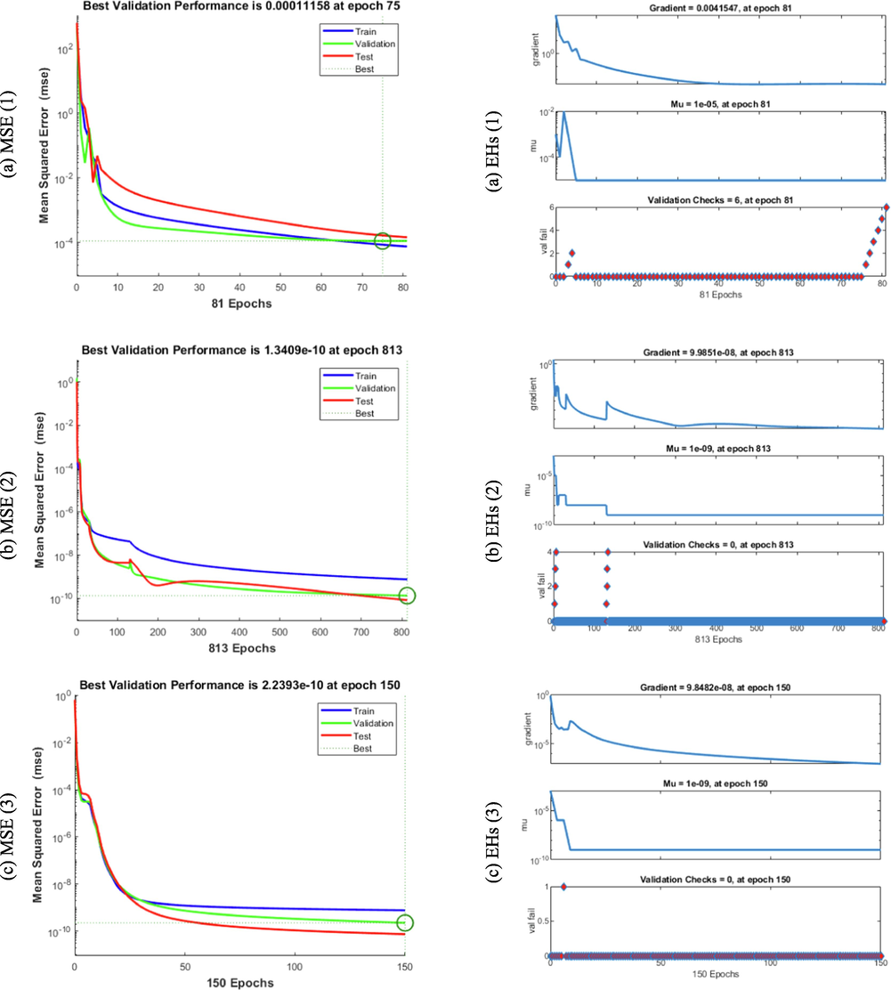 STs and MSE for the mathematical FWP system.