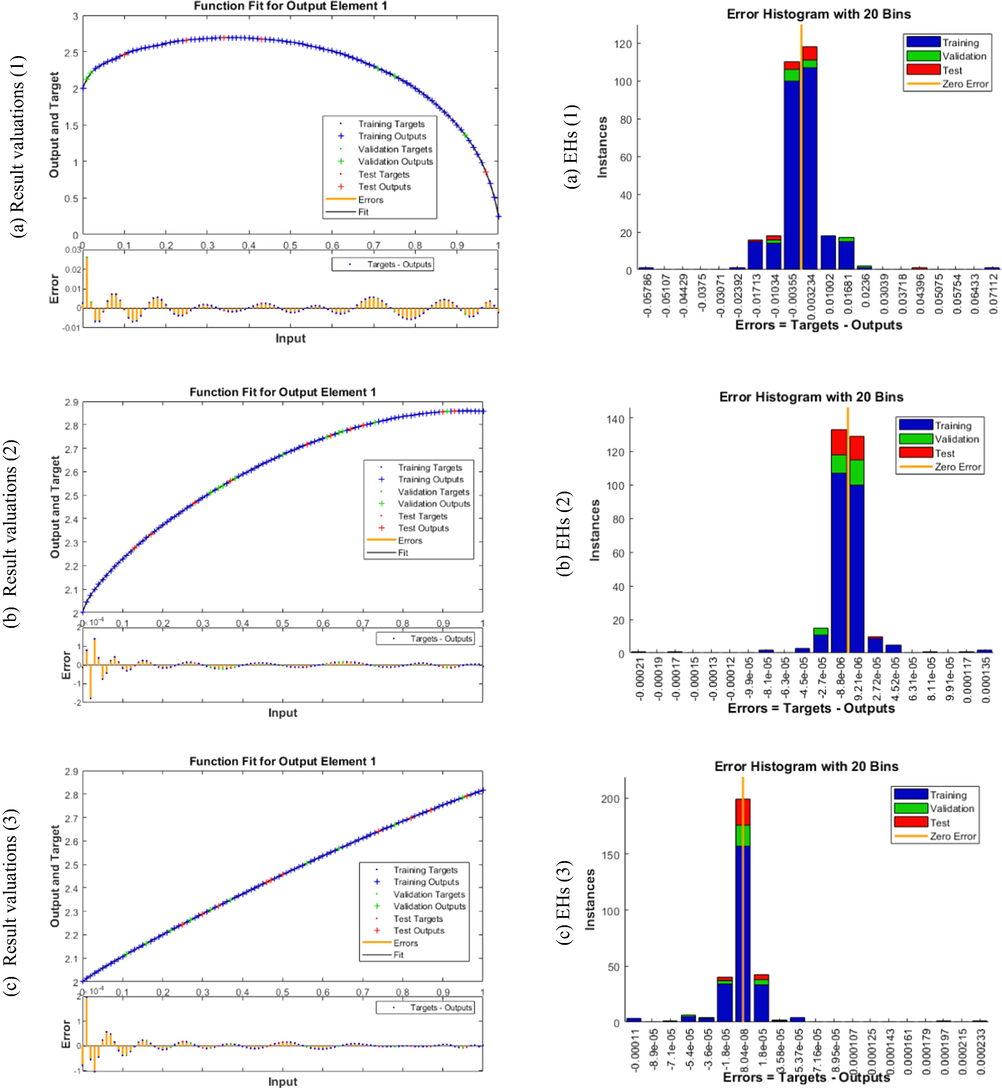 Results valuations and EHs for the mathematical FWP system.