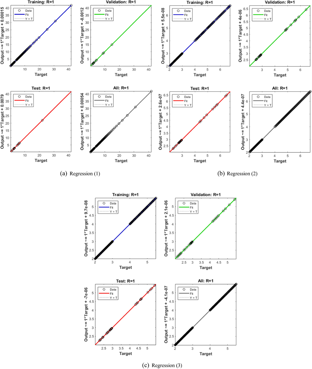 Regression plots for the FWP system.