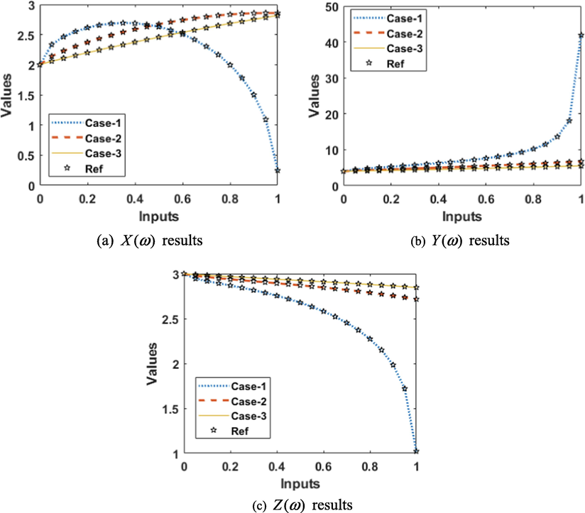 Result for the mathematical FWP system.