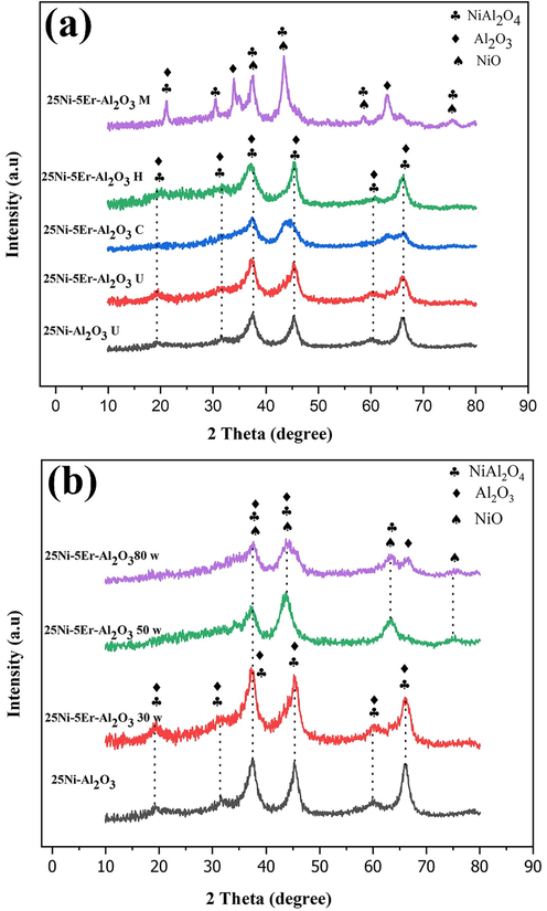 The XRD patterns of 25Ni-5Er-Al2O3 (a) with different fabrication method (M = microwave, H = hydrothermal, C = co-precipitation, and U = ultrasonic) and (b) in three different sonication powers (30, 50 and 80 W).