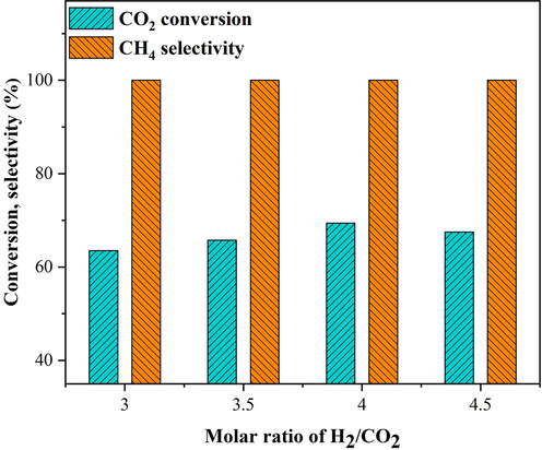 Effect of H2:CO2 molar ratio on the catalytic activity of 25Ni-5Er-Al2O3 catalyst prepared by ultrasonic method at 400 °C, GHSV = 25000 mL/gcath.