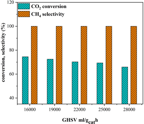 Effect of GHSV on the catalytic activity of 25Ni-5Er-Al2O3 catalyst prepared by ultrasonic method at 400 °C, H2:CO2 = 4:1 M ratio.