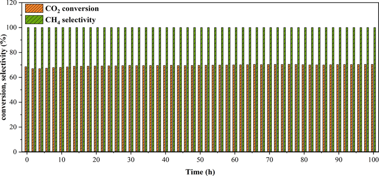 Stability test of the of 25Ni-5Er-Al2O3 catalyst prepared by ultrasonic method at 400 °C, GHSV = 25000 mL/gcath and H2:CO2 = 4:1 M ratio.