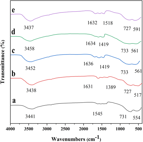 FTIR spectra of (a) 25Ni-Al2O3, and 25Ni-5Er-Al2O3 catalyst prepared by different fabrication methods: (b) ultrasonic, (c) co-precipitation, (d) hydrothermal, and microwave (e).