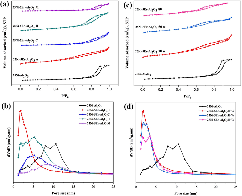 N2 adsorption/desorption isotherms and pore size distributions of the of 25Ni-5Er-Al2O3 catalysts with different fabrication method (M = microwave, H = hydrothermal, C = co-precipitation, and U = ultrasonic) (a,b), and in three different sonication powers (30, 50, and 80 W) (c,d).