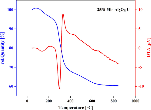 TGA spectrum of of 25Ni-5Er-Al2O3 catalyst prepared by ultrasonic method.