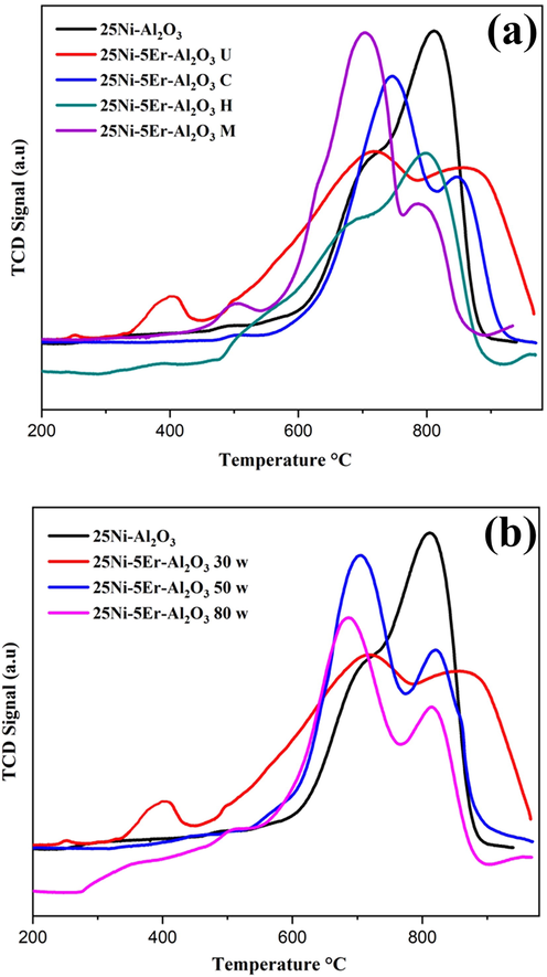 TPR spectra of 25Ni-5Er-Al2O3 catalysts with different fabrication method (M = microwave, H = hydrothermal, C = co-precipitation, and U = ultrasonic) (a), and (b) in three different sonication powers (30, 50, and 80 W).