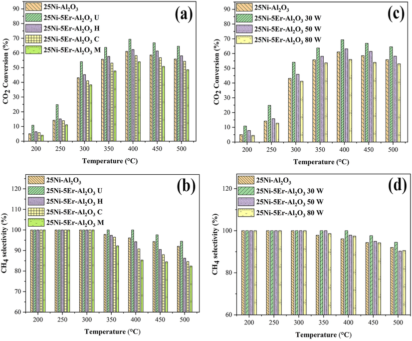 Catalytic activity of 25Ni-5Er-Al2O3 catalysts with different fabrication method and in three different sonication powers (a and c) CO2 conversion and (b and d) CH4 selectivity, and H2:CO2 = 4:1 M ratio and GHSV = 25000 mL/gcath.