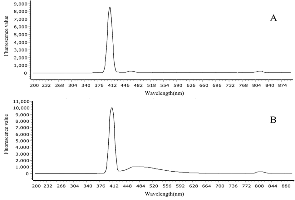 Fluorescence spectrum of standard (excitation wavelength = 405) Notes: A: imperatorin; B: isoimperatorin.