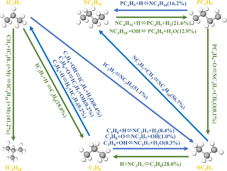 Propane and i-butane to n-butane reaction path.