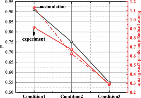 Variation of maximum flame propagation speed growth rate with blockage ratio.