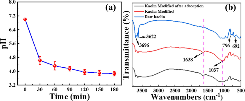 (a) The pH change during adsorption and (b) FT-IR characterization of samples.