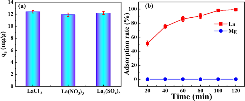 (a) Effect of anions on La adsorption and (b) selective separation of La and Mg, (a: [P-K] = 2 g/L, [La] = 30 mg/L, initial pH = 7, (b): [P-K] = 3 g/L, [La] = [Mg] = 30 mg/L, initial pH = 7).