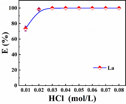 Elution of the P-K loaded with La, [P-K] = 2 g/L, [La] = 30 mg/L.