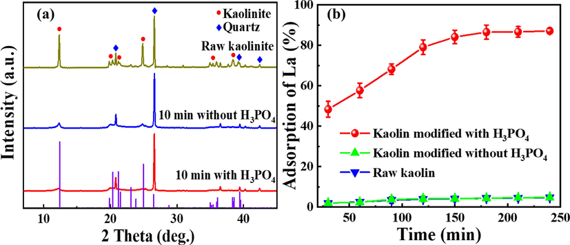 (a) XRD patterns of the kaolin before and after modification, (b) and the adsorption properties of La, (milling speed of 400 rpm, milling time of 10 min, mass ratio of 10 % of H3PO4/kaolin) [La] = 30 mg/L, [P-K] = 2 g/L, initial pH 7.0.