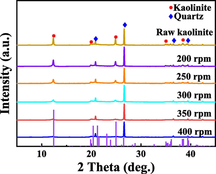 XRD characterization of P-K under different milling speeds, milling time of 10 min, mass ratio of H3PO4/kaolin = 10 %.