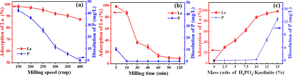 Effect of (a) milling speed, (b) milling time, and (c) mass ratio of H3PO4/kaolin on La adsorption. (a: milling time of 10 min, a mass ratio of 10 % of H3PO4/kaolin, b: milling speed of 400 rpm, a mass ratio of 10 % of H3PO4/kaolin, c: milling speed of 400 rpm, milling time of 10 min) [La] = 30 mg/L, [P-K] = 2 g/L, initial pH 7.0.