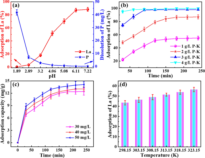 (a) Effect of initial pH, (b) P-K concentration, (c) initial concentration of La, and (d) temperature on La adsorption.