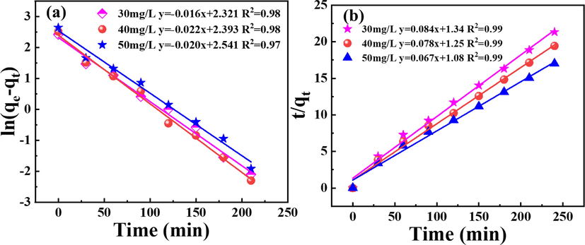 (a) Preudo-first-order kinetic model and (b) pseudo-second-order kinetic model of La adsorbed by P-K.