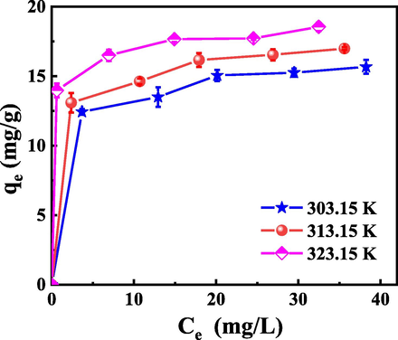 Effect of temperature and La concentration on adsorption capacity of La.