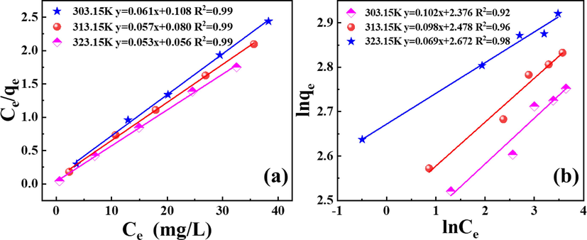 (a) Langmuir adsorption isotherm equation fitting, (b) Freundlich adsorption isotherm equation fitting.