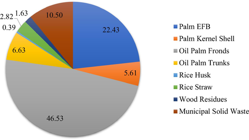 Annual biomass availability in Malaysia up to 2015 (Jing, 2017).