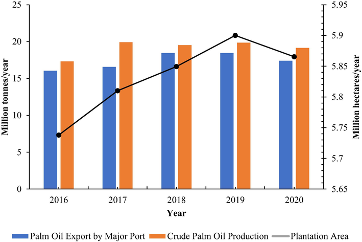 Plantation area (million hectares), crude palm oil production (million tonnes) and palm oil export by major port (million tonnes) in Malaysia’s palm oil industry from 2016 to 2020 (MPOB, 2021).