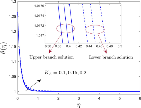 The temperature θ η profiles for numerous values of K A .