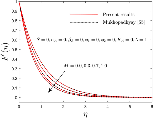 The comparison of velocity profile for numerous values of M .