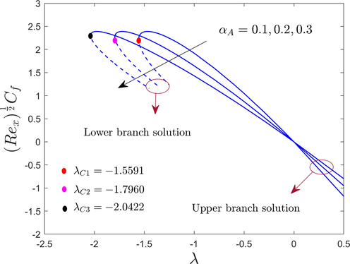 The friction factor with λ for numerous values of α A .