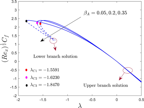 The friction factor with λ for numerous values of β A .