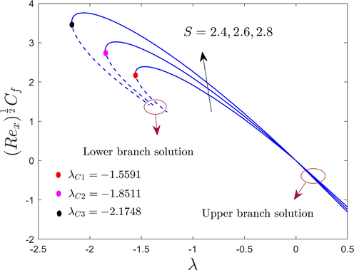 The friction factor with λ for numerous values of S .