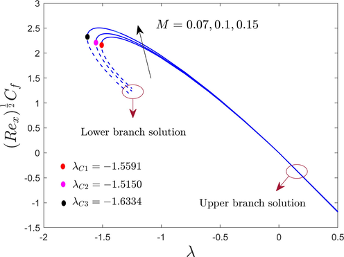 The friction factor with λ for numerous values of M .