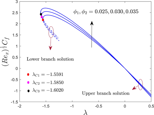 The friction factor with λ for numerous values of ϕ 1 and ϕ 2 .