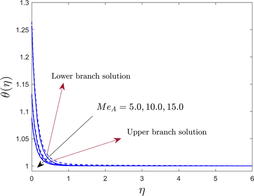 The temperature θ η profiles for numerous values of M e A .