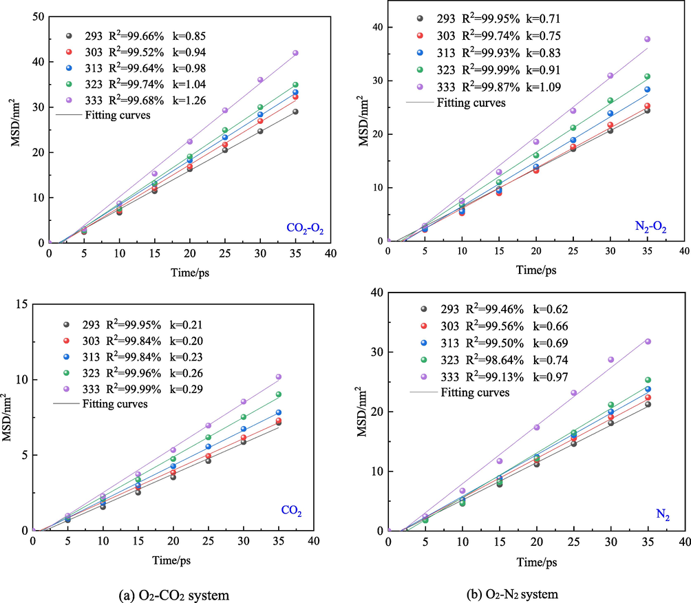 The fitting curves of diffusion coefficients of CO2, O2, and N2 in the coal model at different temperatures.