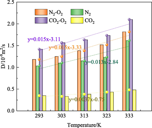 Diffusion coefficient of gas at different temperatures.