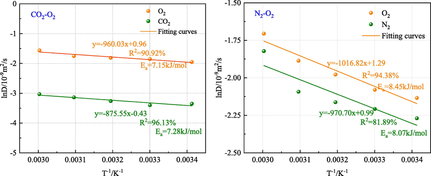 Diffusion activation energy of gas.