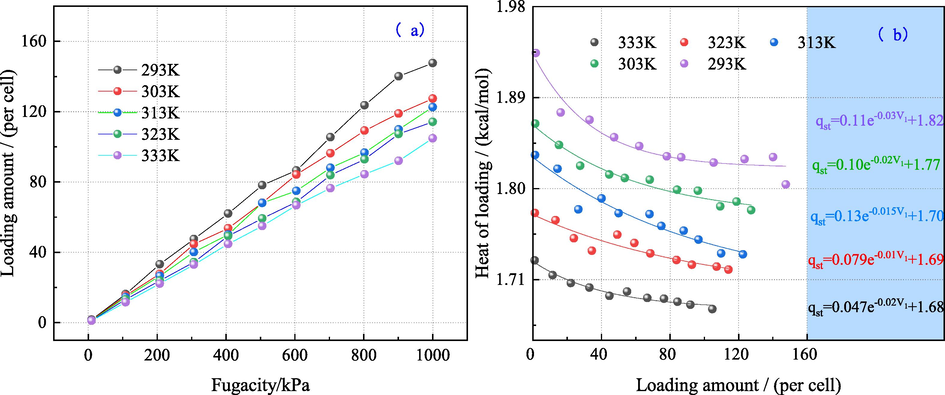 Distribution of the adsorption capacity of bituminous coal and the floating heat against pressure at different temperatures.